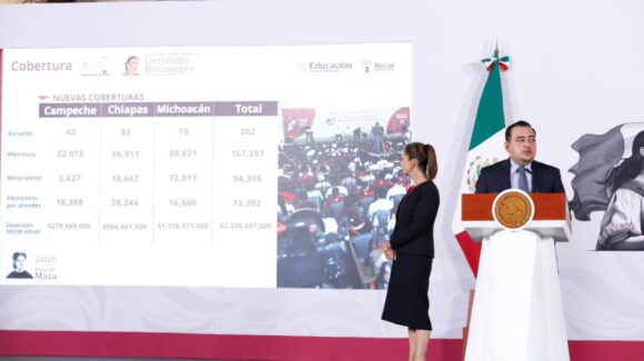 Gobierno de México prevé cerrar 2026 con 22 millones de becas para el Bienestar