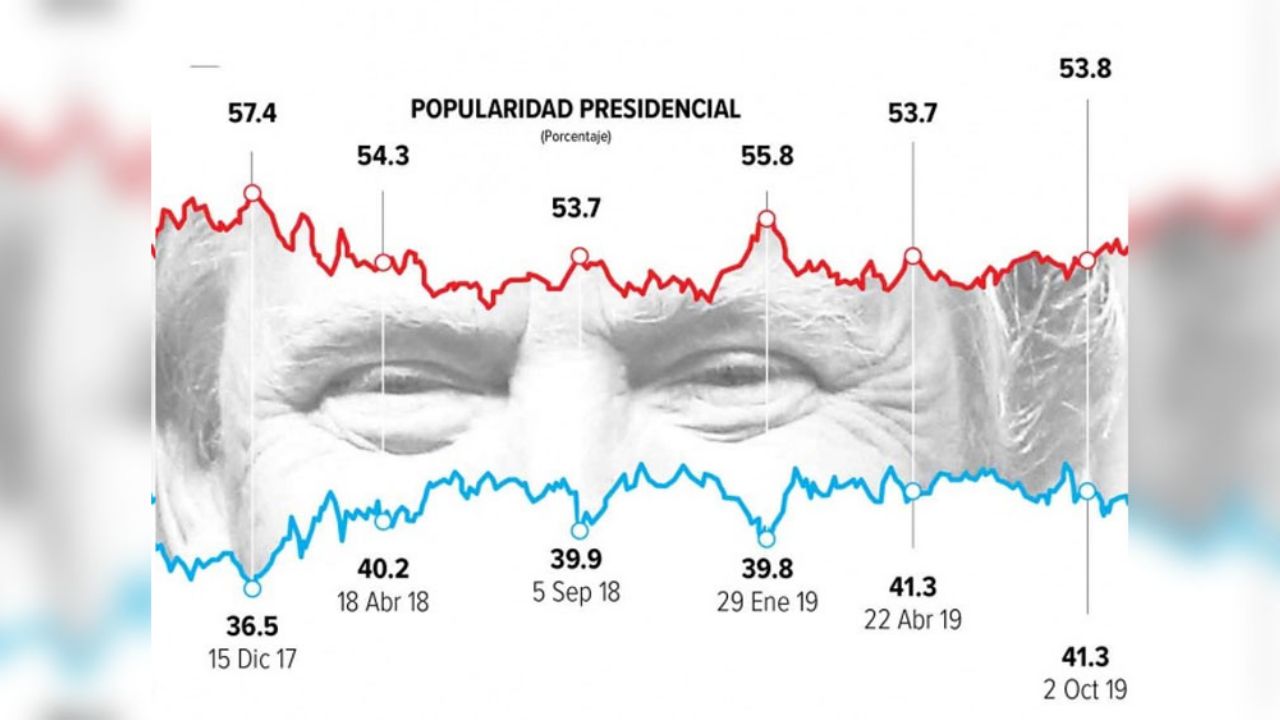 Apoyo a Trump rompe récord; el mayor nivel desde que tomó la Presidencia