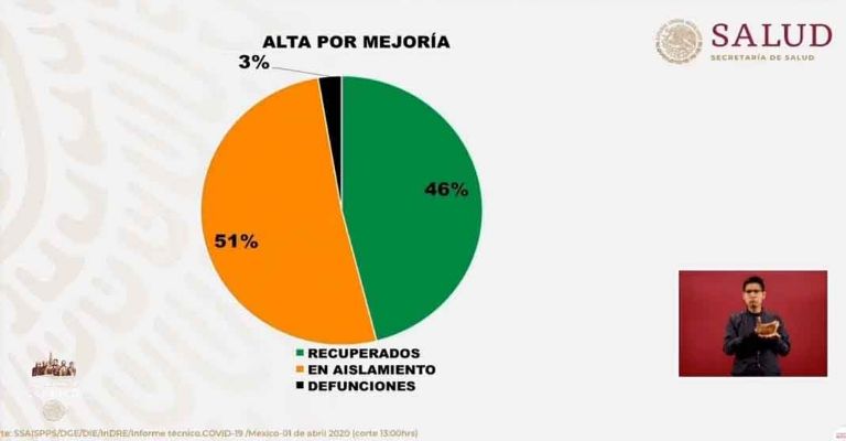 Gráfica de casos en México