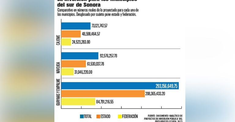 Gráfico comparativo de obras en los diferentes municipios