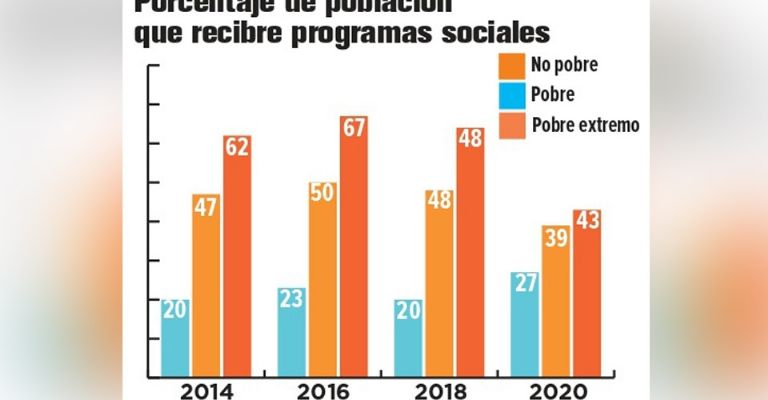 Limitada y deficiente; incrementa pobreza en México