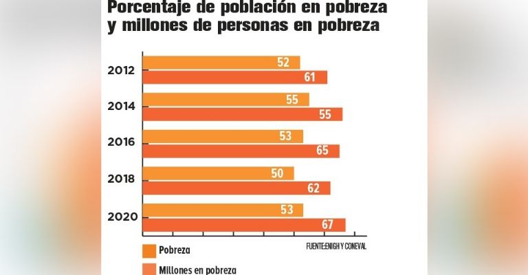 Limitada y deficiente; incrementa pobreza en México