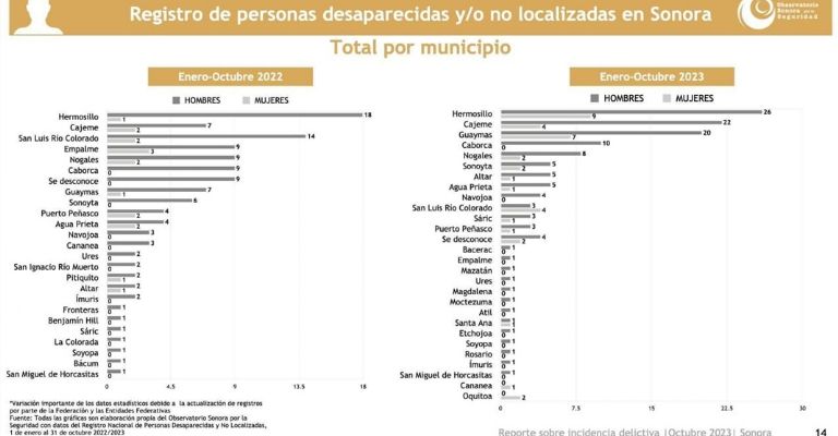 Observatorio Sonora por la Seguridad enlista los municipios de Sonora con más desapariciones