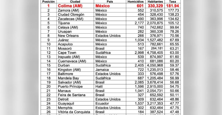 Cajeme en códigos rojos en violencia con 37 asesinatos en noviembre