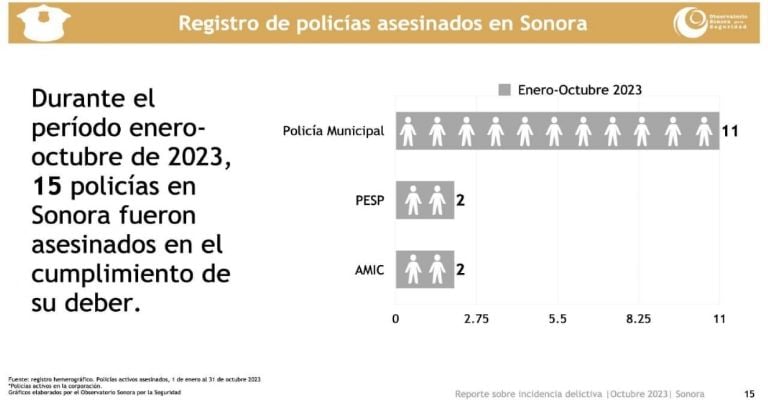 17 Policías son asesinados en Sonora a lo largo del 2023
