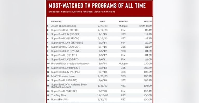 Super Bowl LVIII es el más visto de la NFL y dicen es por Taylor Swift