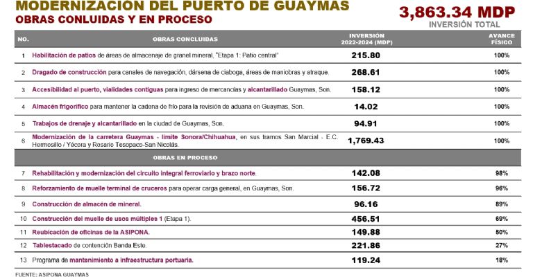Obras de modernización del Puerto de Guaymas