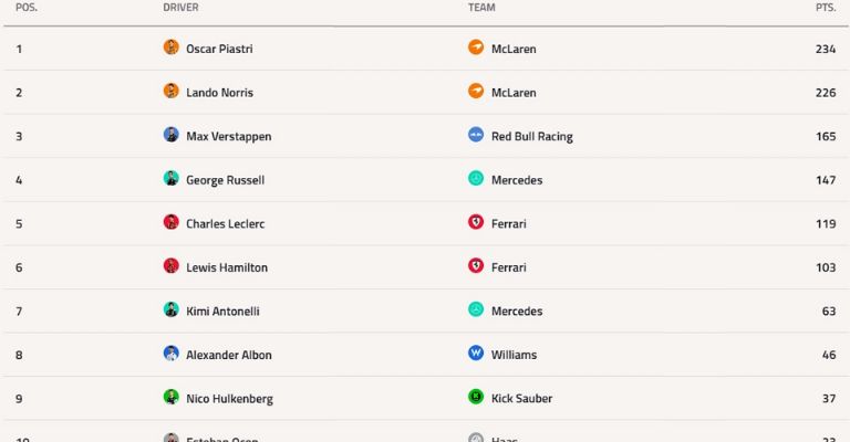 Oscar Piastri lidera actualmente el Campeonato de Pilotos de la Fórmula 1