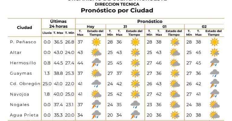 Reporte de lluvias para Sonora