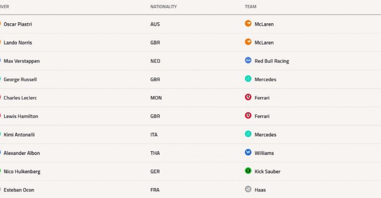 Así se encuentra el Top-10 del Campeonato de Pilotos 2025