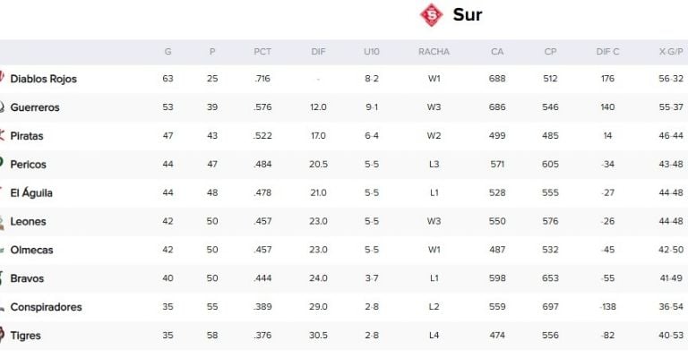 Clasificación de la Zona Sur de la LMB 2025