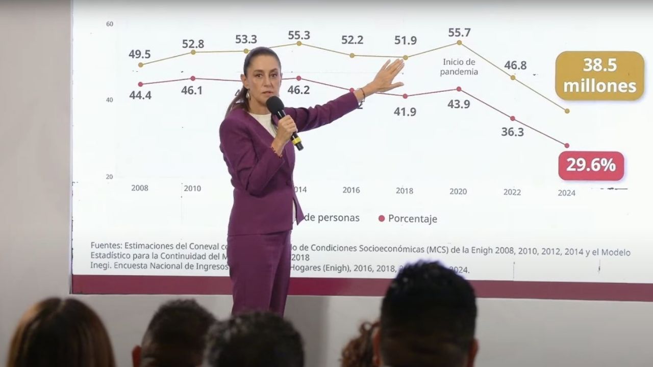 ‘Por el bien de todos, primero los pobres’: Sheinbaum celebra reducción de la pobreza en México