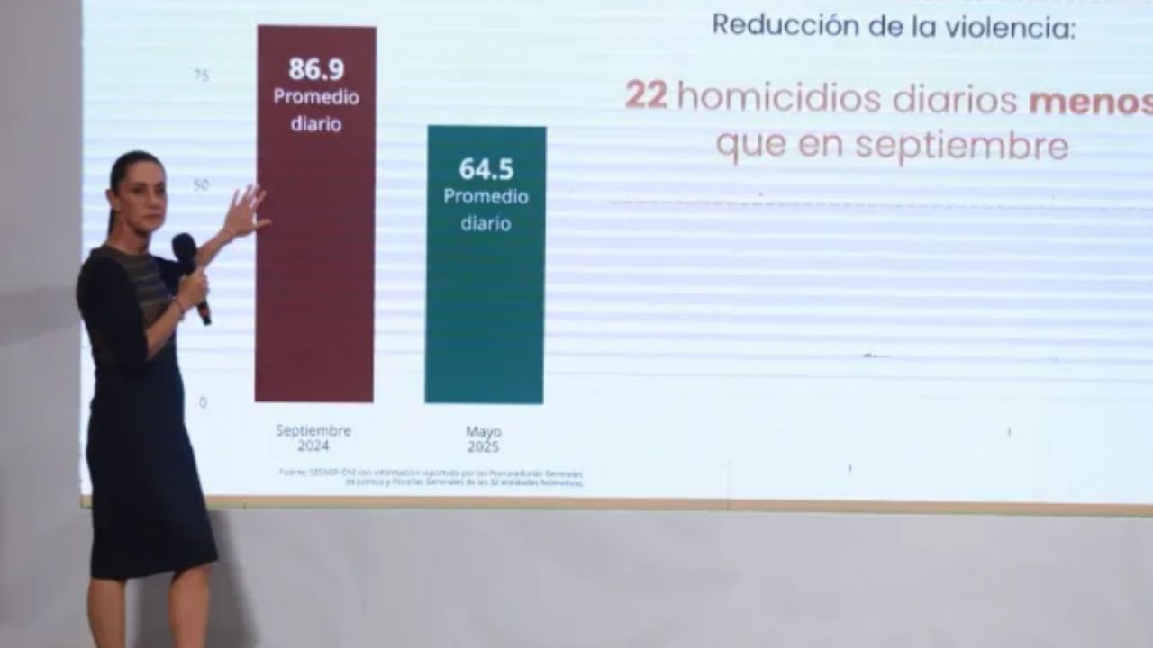 Sonora es de los 10 estados con mayor reducción de violencia letal en primer año de Sheinbaum; homicidios caen 46%