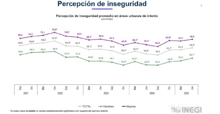 Percepción de inseguridad en México