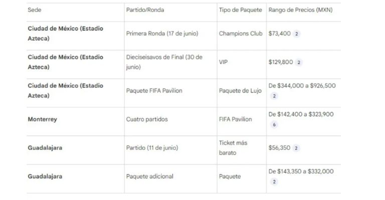 Costo de boletos para el mundial 2026