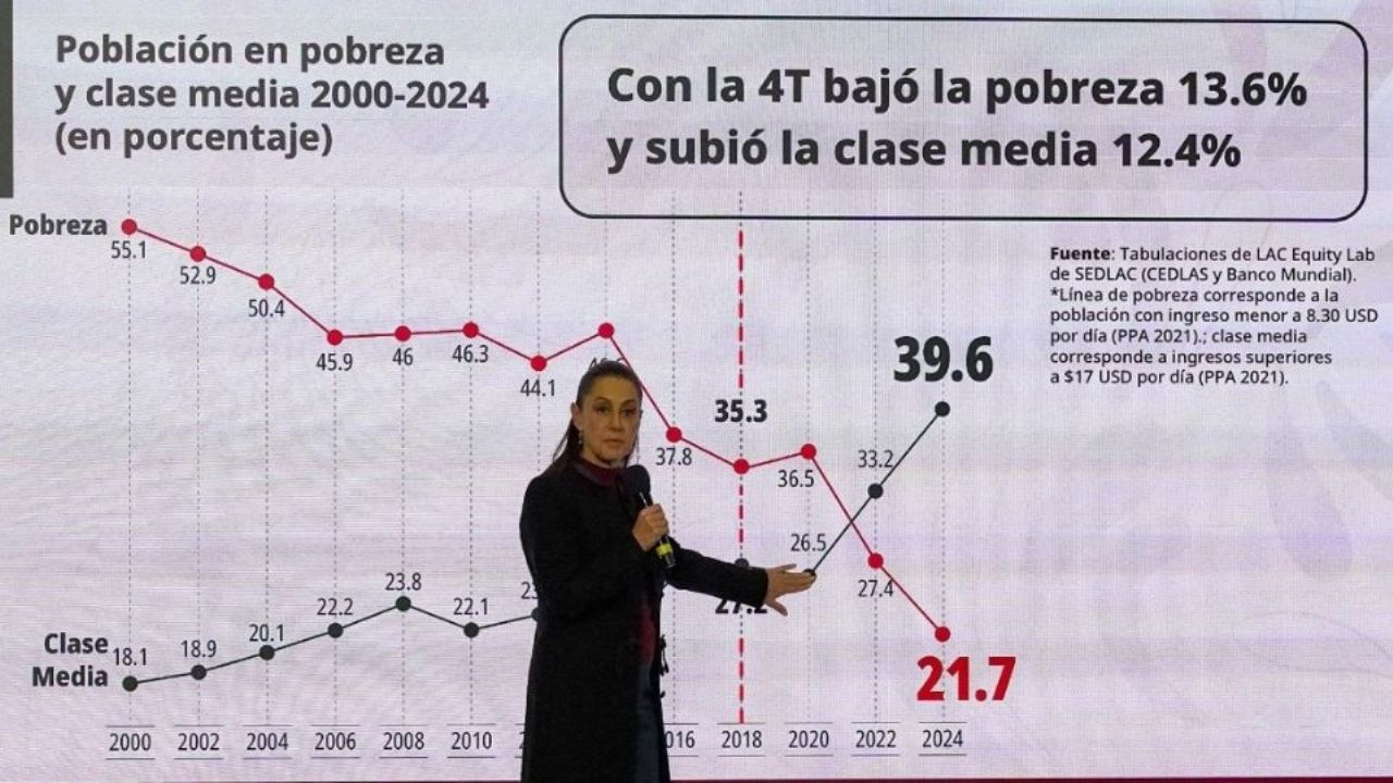 Sheinbaum destaca reducción de pobreza, más de 145 mil mexicanos deportados por EU y más en Top 3 México