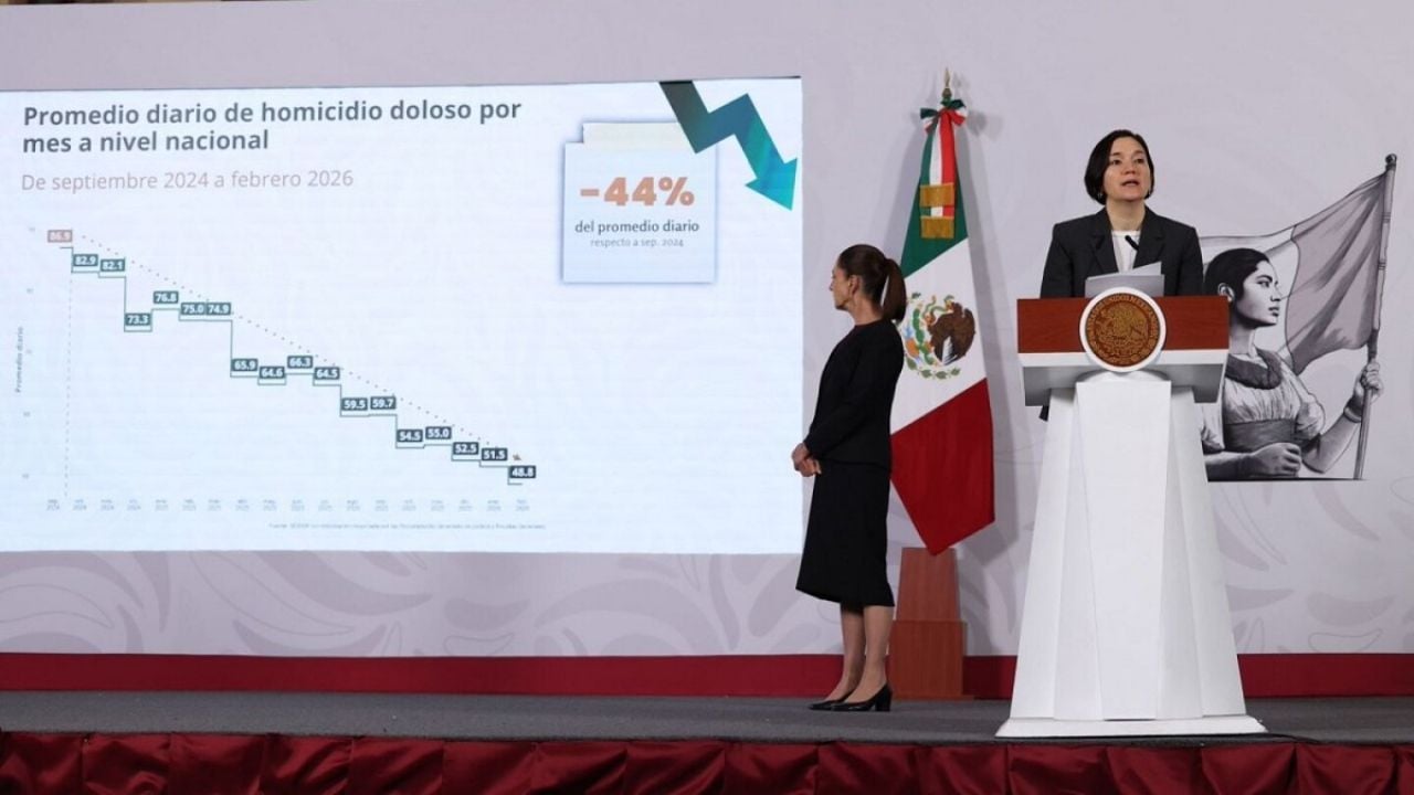 Febrero de 2026 registra el nivel más bajo de HOMICIDIOS en una década, celebra Sheinbaum