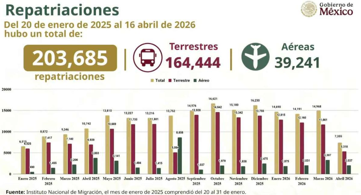 Administración de Donald Trump ha deportado a 203 mil 685 mexicanos