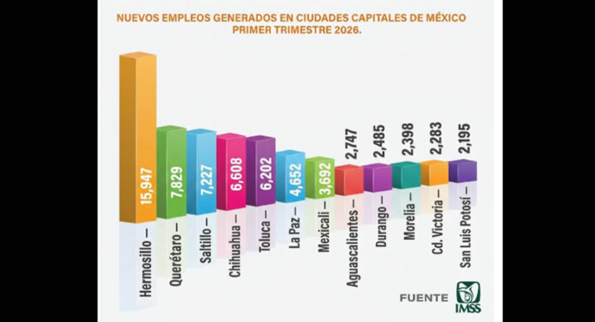 Hermosillo lidera en generación de empleos en México, con más de 15 mil nuevos puestos