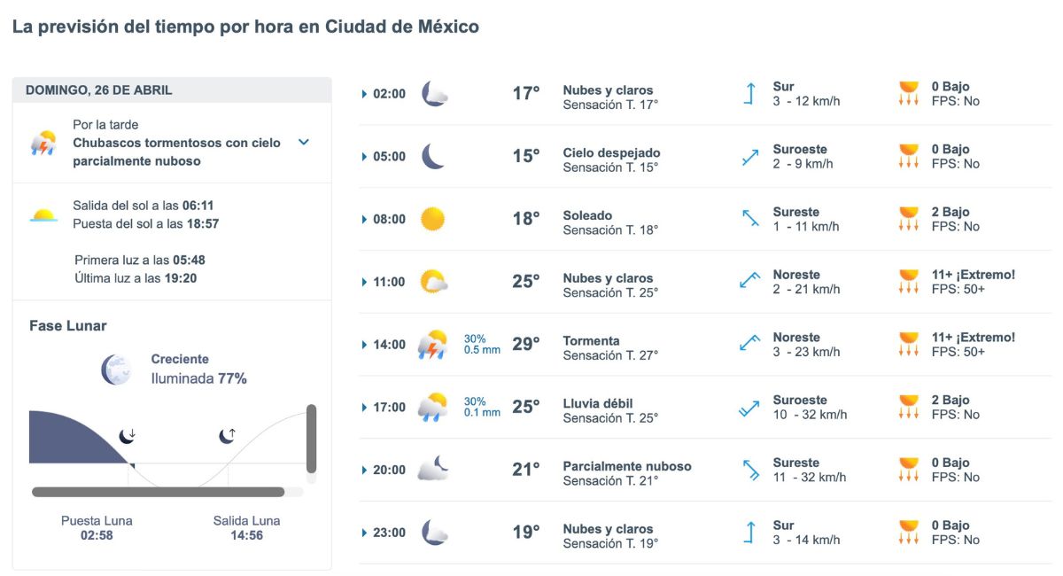 CDMX: Así estará el clima este 26 de abril