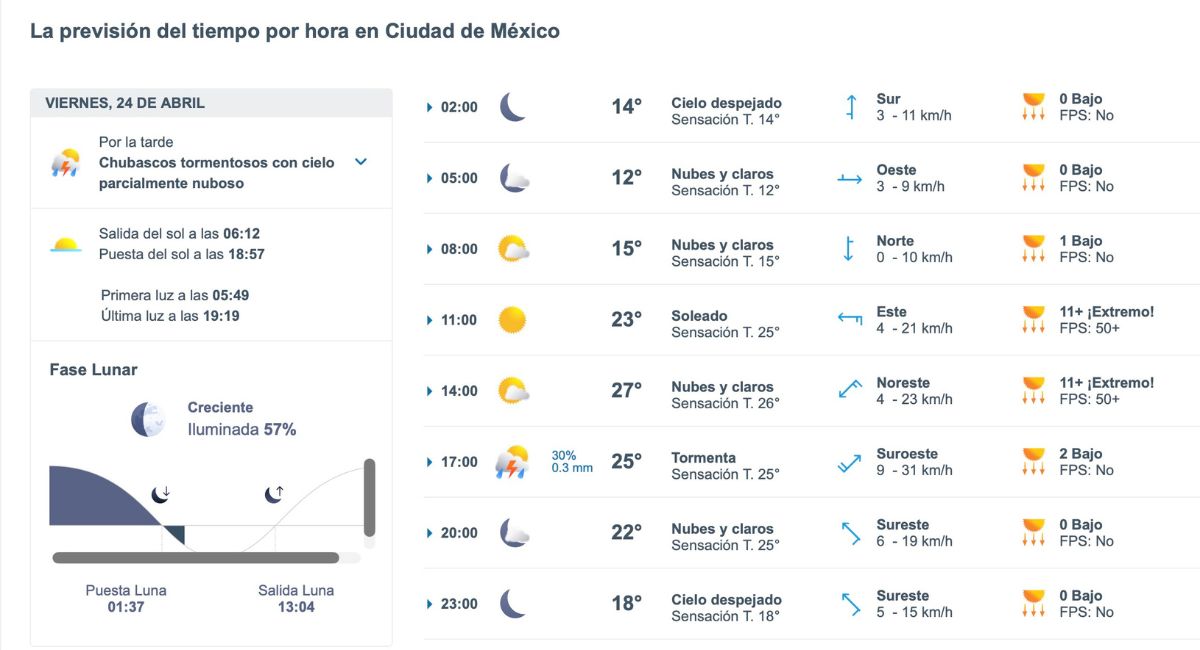 Así será el clima en CDMX este viernes. Foto: Meteored.mx