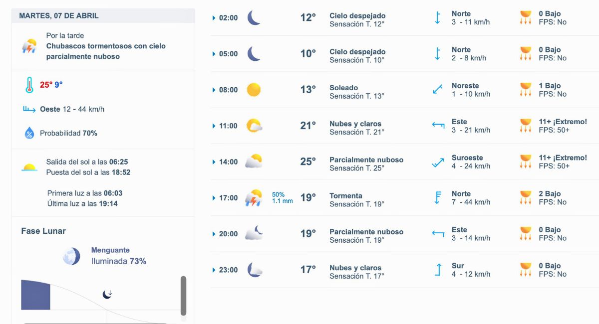 Así será el clima en CDMX este martes. Foto: Meteored.mx