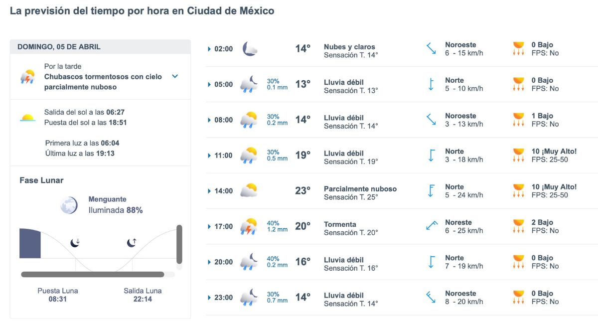 Clima en CDMX hoy 5 de abril: Reporte hora por hora