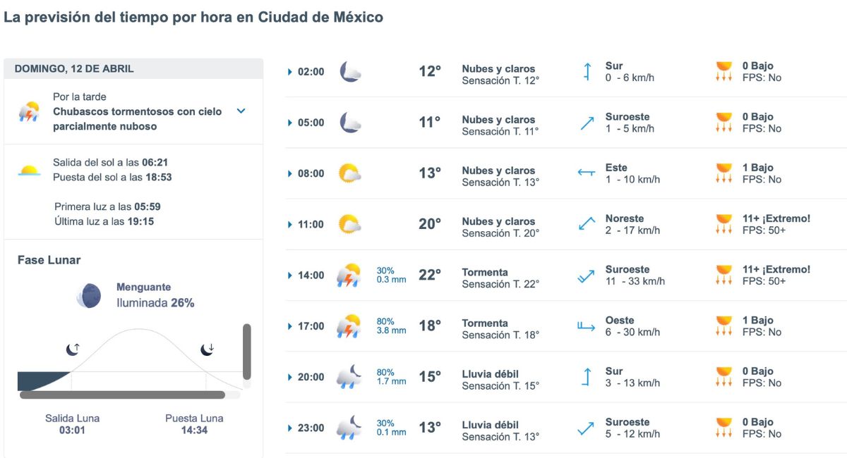 Así será el clima en CDMX este domingo. Foto: Meteored.mx
