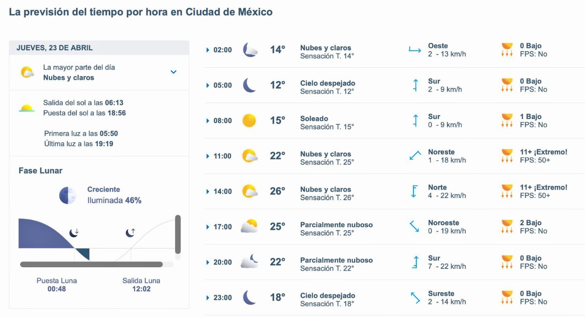 Así será el clima en CDMX este jueves. Foto: Meteored.mx