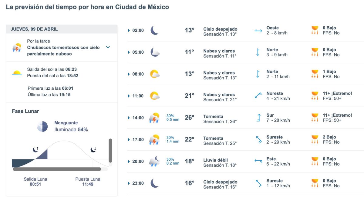 Así será el clima en CDMX este día. Foto: Meteored.mx