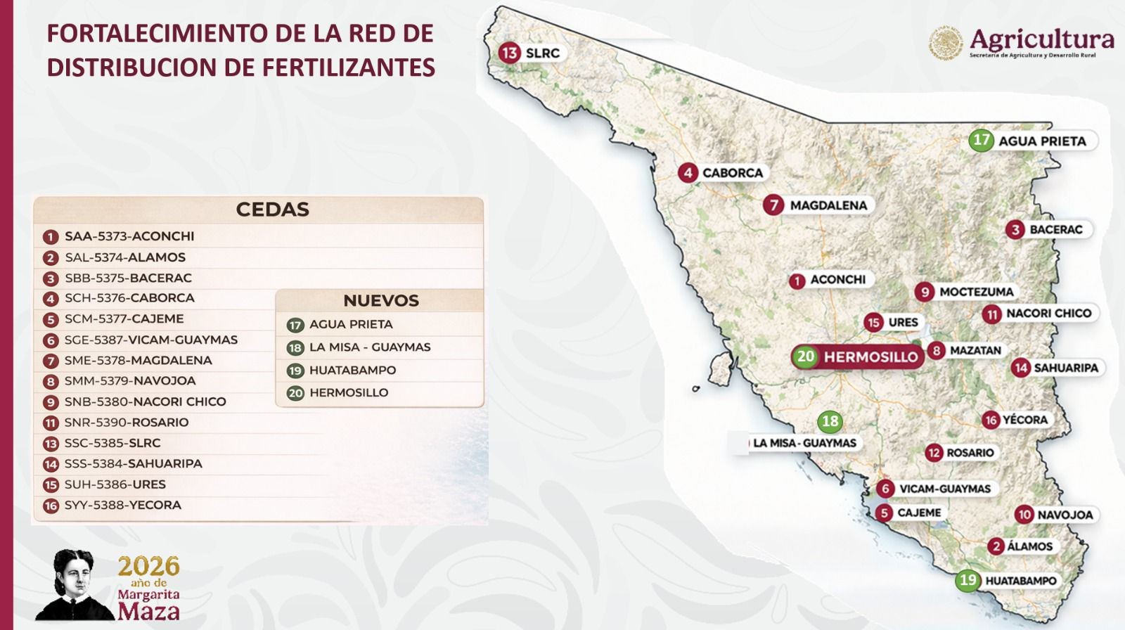 Arrancará el 10 de abril el programa de entrega de Fertilizantes para el Bienestar 2026 en Sonora