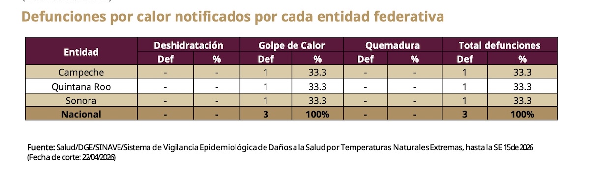 Ola de calor en México deja 3 muertes