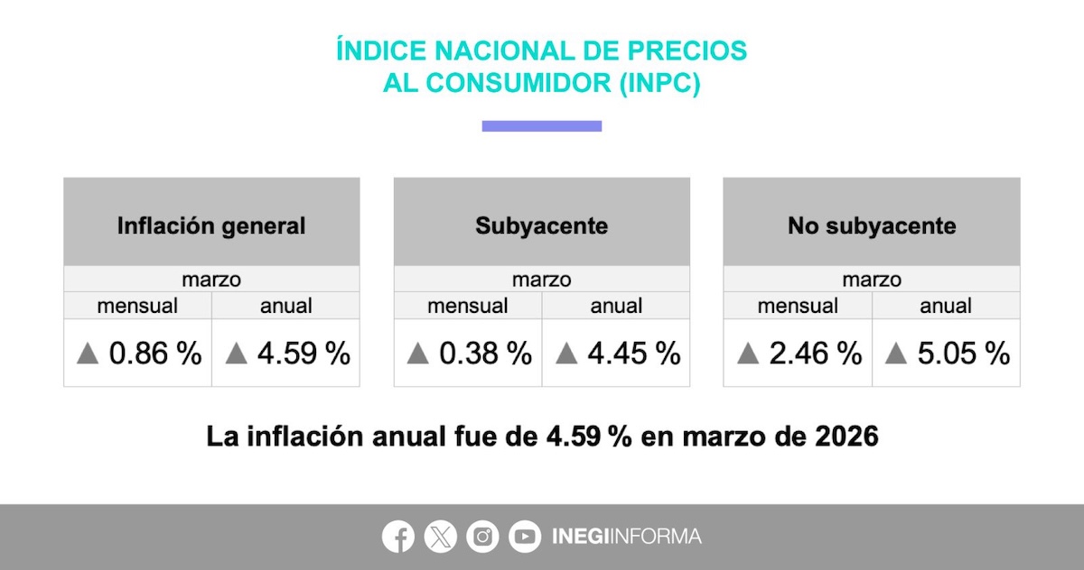 INEGI confirma repunte de inflación en marzo de 2026