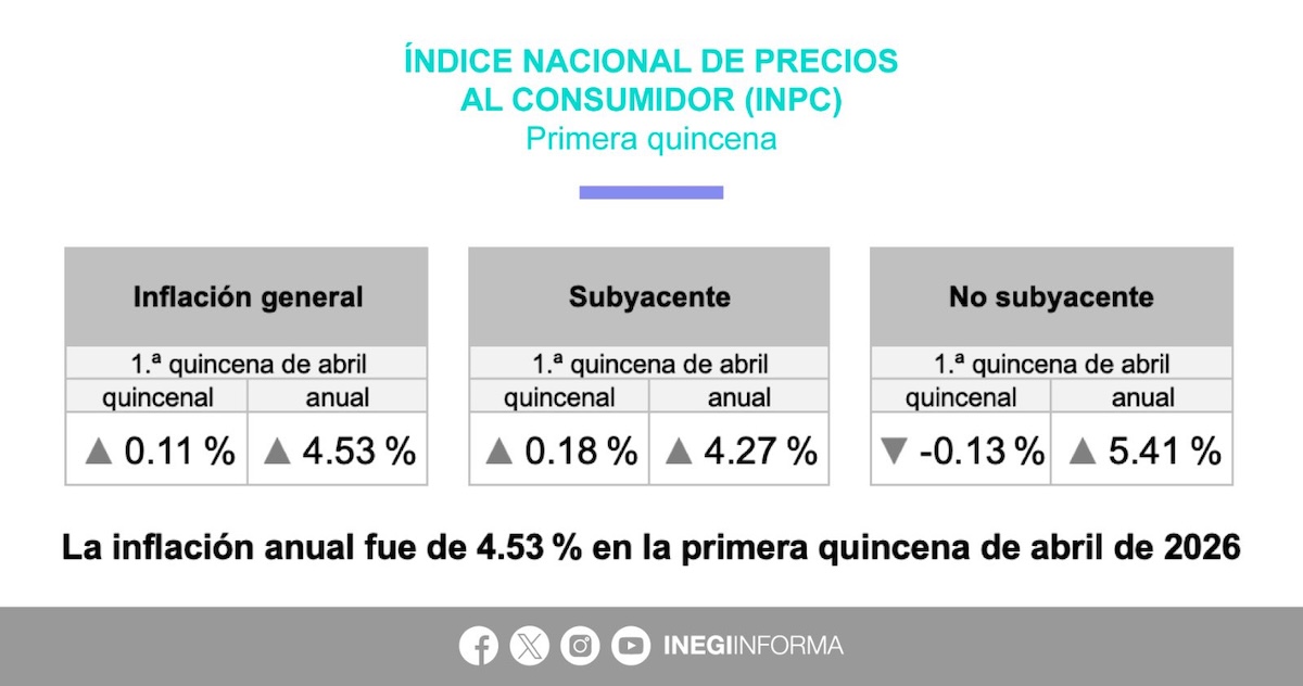 Así se comportó la inflación en México en la primera quincena de abril. Foto: INEGI