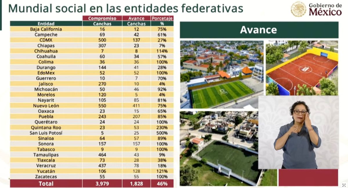 Sonora cumple meta de canchas: México avanza rumbo al Mundial 2026