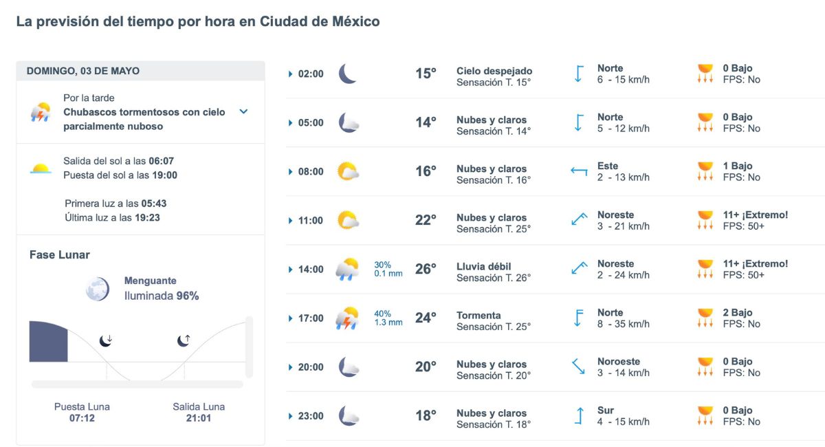 Así será el clima en CDMX este domingo. Foto: Meteored.mx