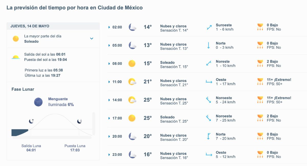 Así será el clima en CDMX este jueves. Foto: Meteored.mx