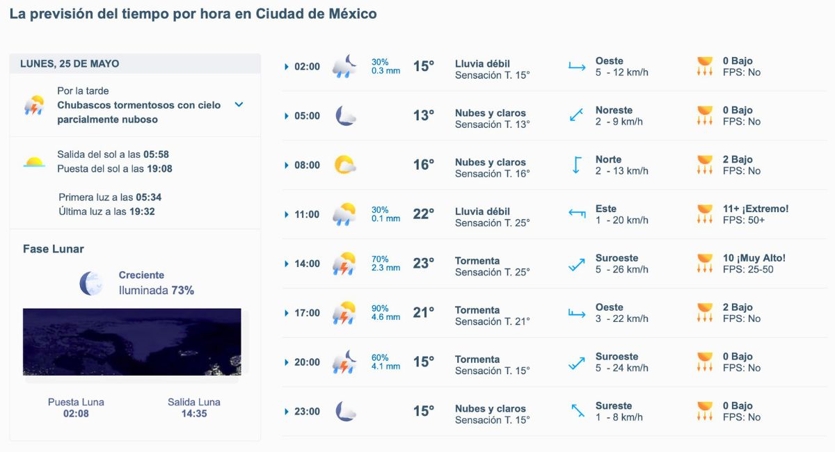 Así será el clima en CDMX este lunes. Foto: Meteored.mx