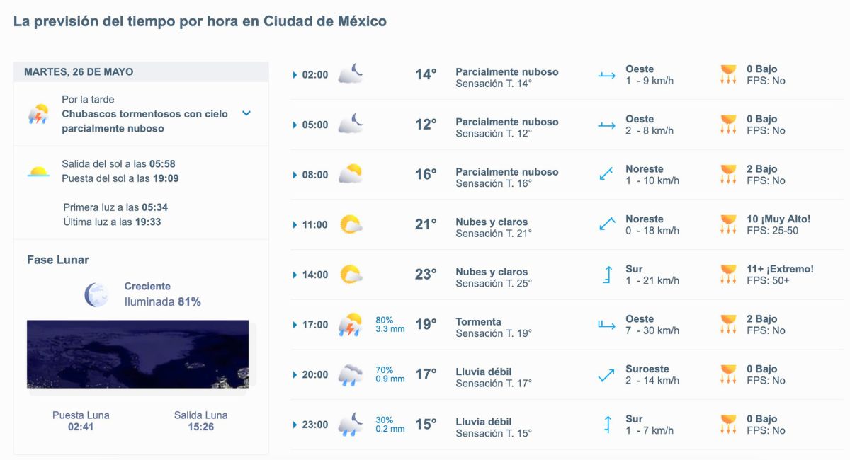 Así será el clima en CDMX este martes. Foto: Meteored.mx