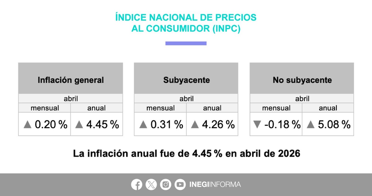 Inflación en México alcanza 4.45% anual en abril de 2026: INEGI