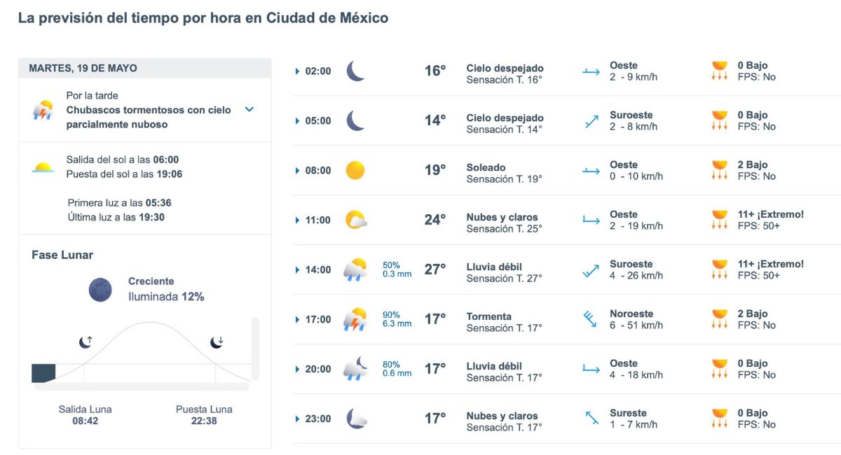 Ciudad de México tendrá lluvias y tormentas este martes 19 de mayo. Foto: Meteored.mx