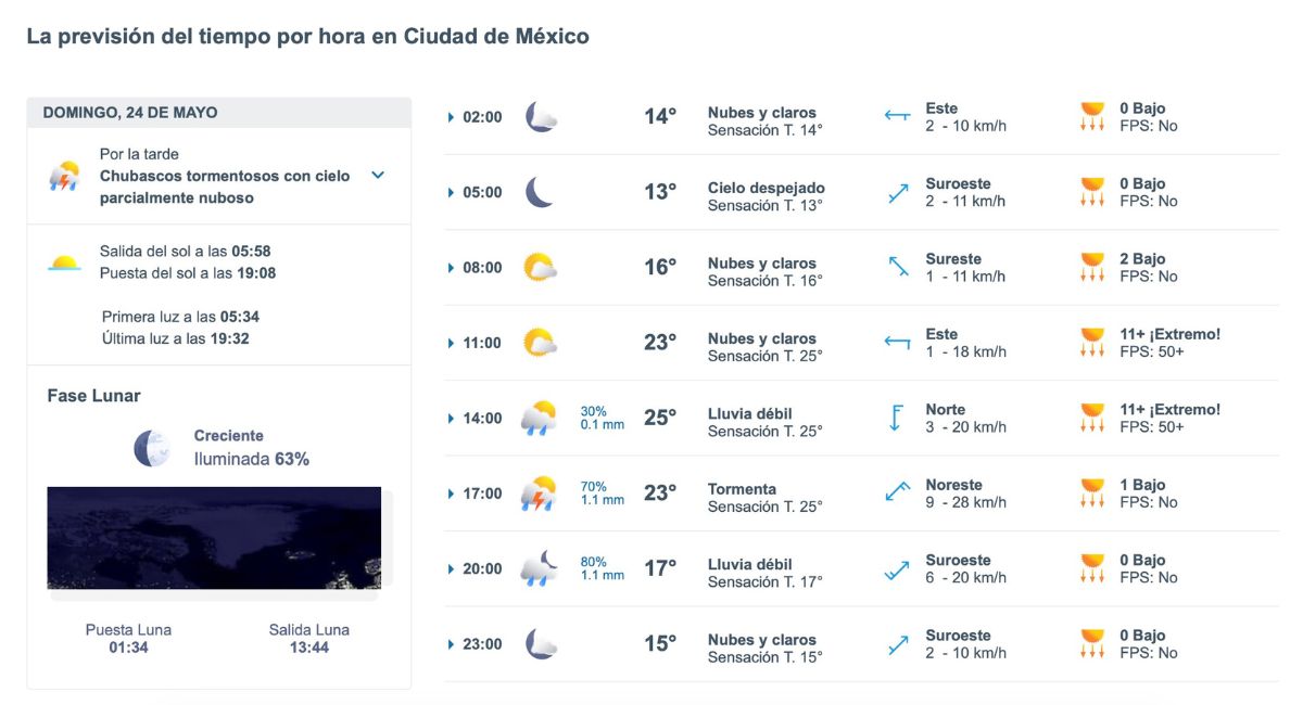Así será el clima en CDMX este domingo. Foto: Meteored.mx