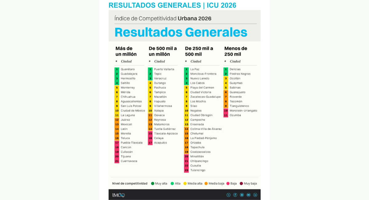¡Sonora en alto! Hermosillo destaca entre las tres ciudades más competitivas de México: IMCO