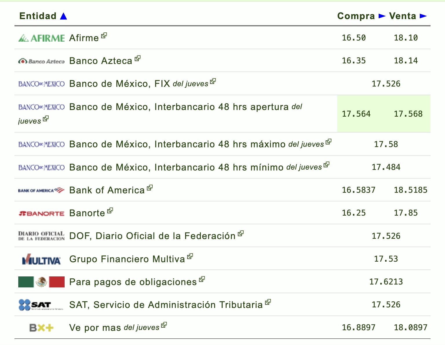 Así cotiza el dólar en México este viernes. Foto: Internet