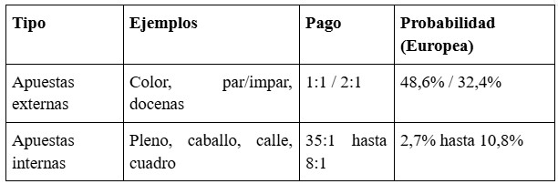 Jugadas de Ruleta: Apuestas Internas y Externas