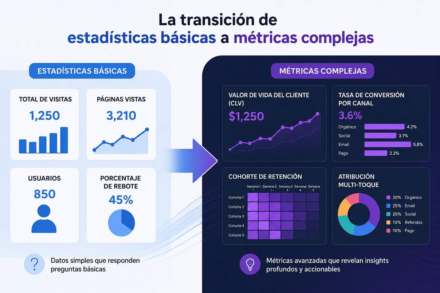 La transición de estadísticas básicas a métricas complejas
