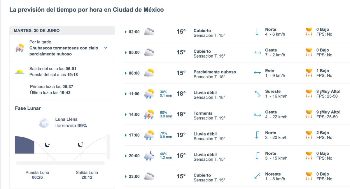 Así será el clima en CDMX este martes. Foto: Meteored.mx
