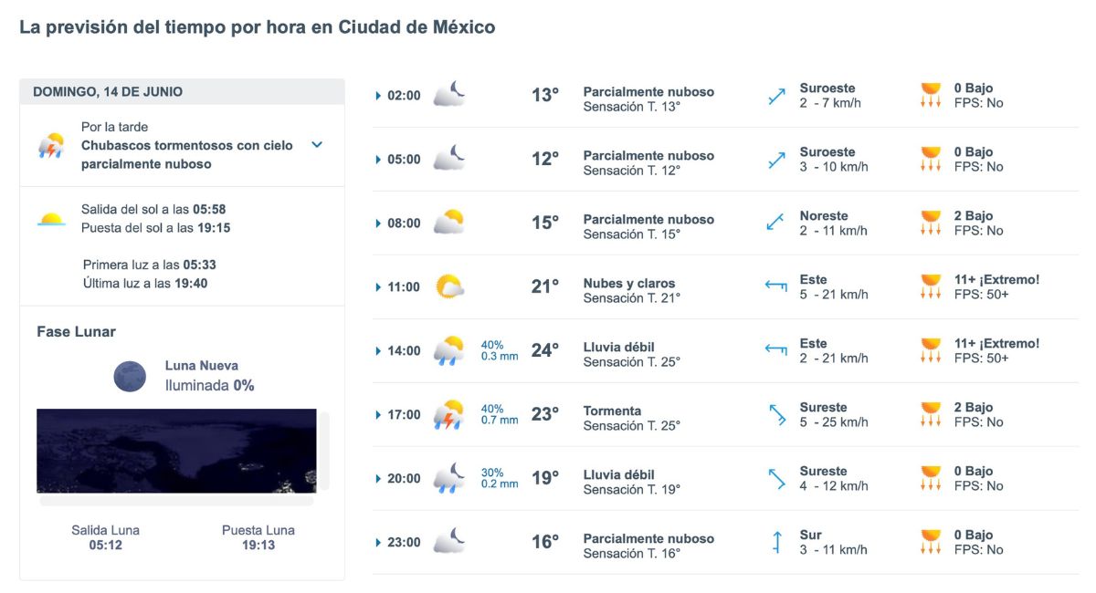 CDMX espera una tarde lluviosa este domingo 14 de junio. Foto: Meteored.mx