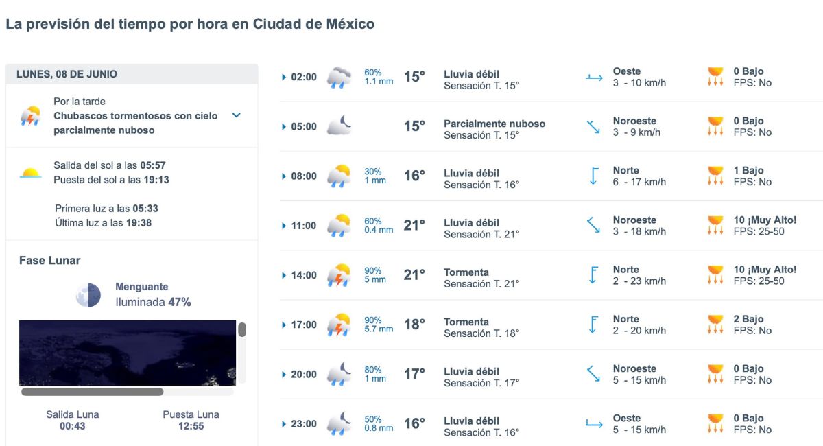 CDMX espera lluvias y temperaturas frescas este inicio de semana. Foto: Meteored.mx