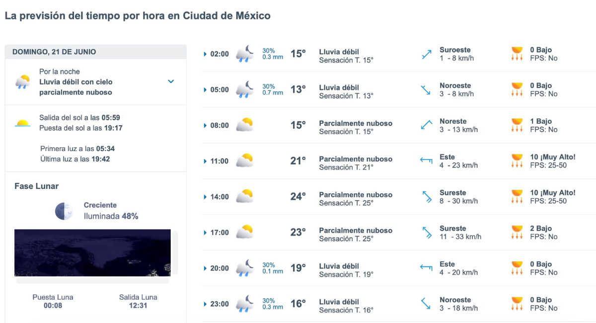 Pronóstico del clima en CDMX para este domingo 21 de junio